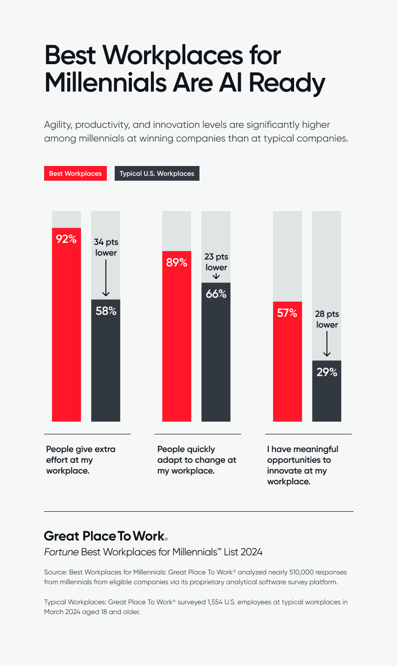 Best Workplaces for Millennials Are AI Ready