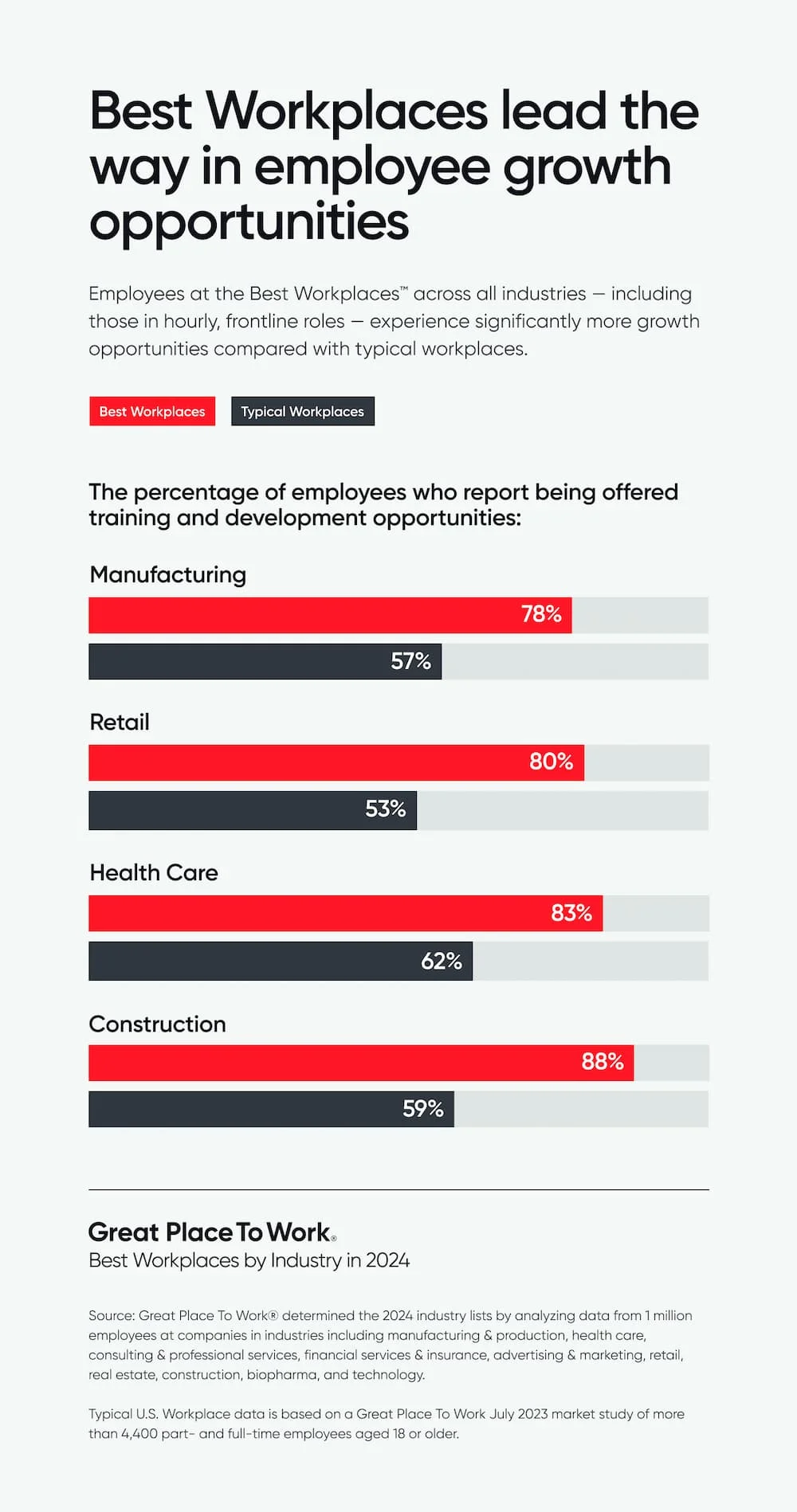 Fortune Best Workplaces Lead the Way in Employee Growth Opportunities