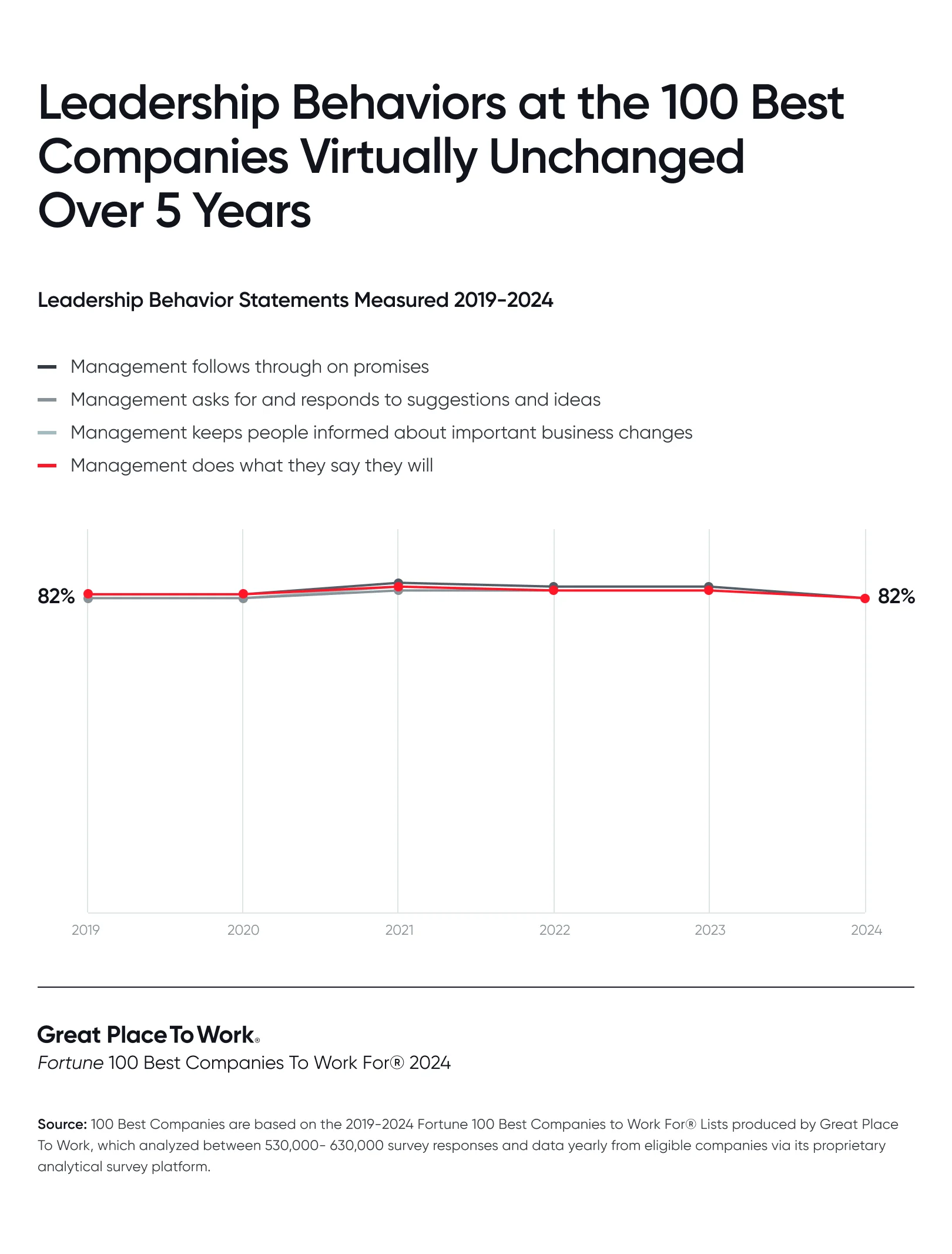 Leadership Behaviors At The 100 Best