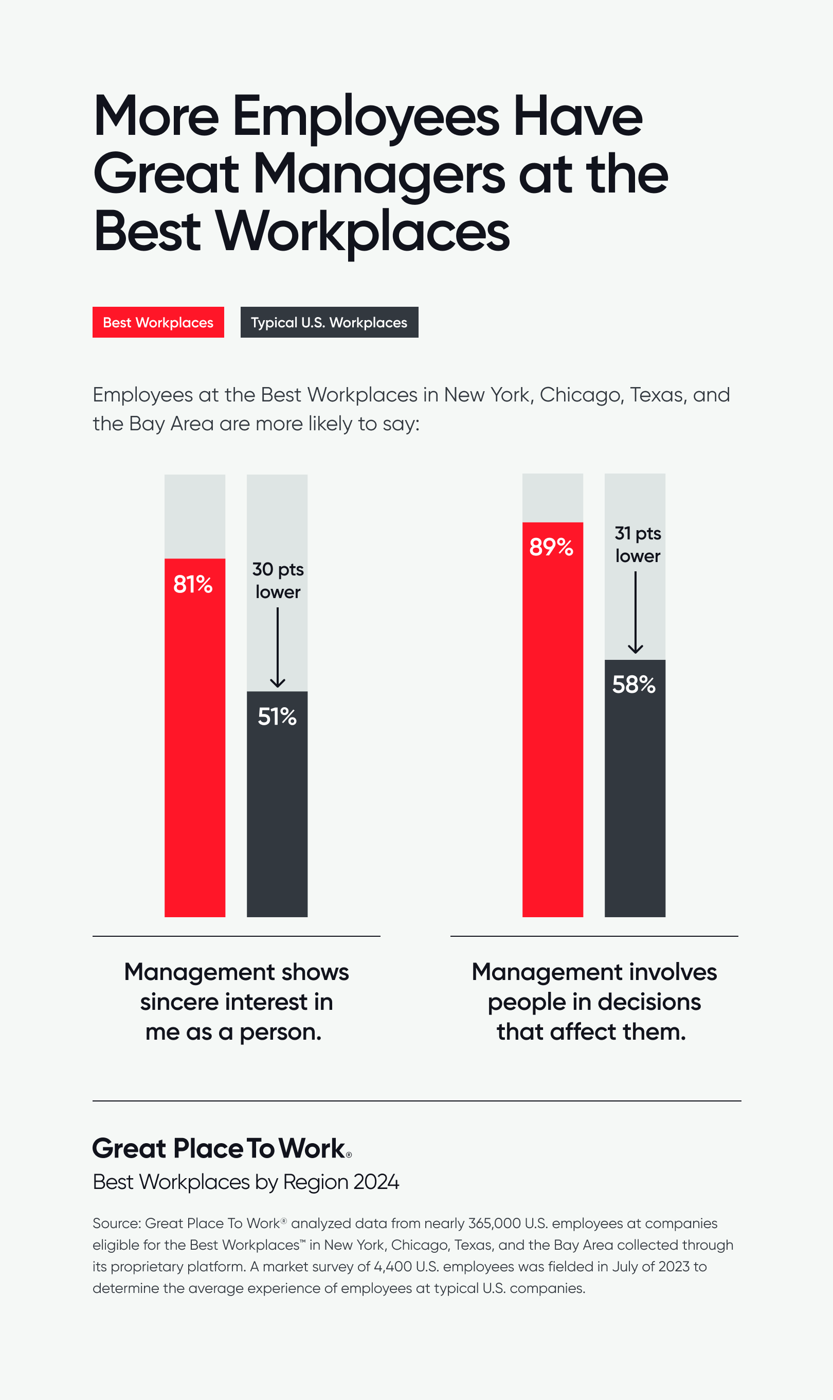 More Employees Have Great Managers at the Best Workplaces Bar Chart