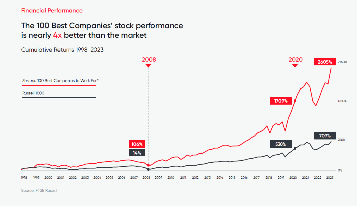 Fortune 100 Best Companies to Work For Market Resilience