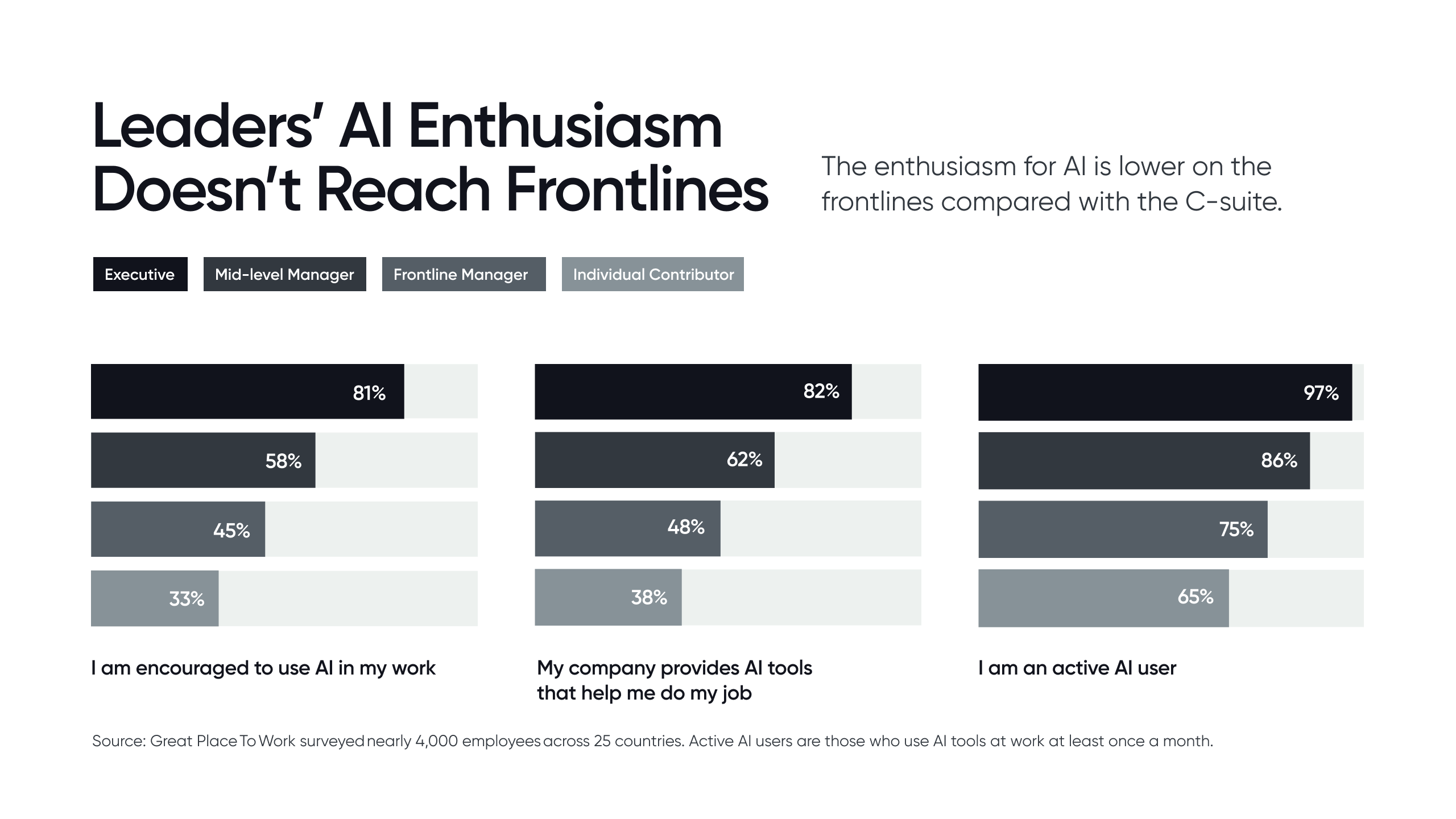 Leaders AI Enthusiasm Doesnt Reach Frontlines Embedded Image