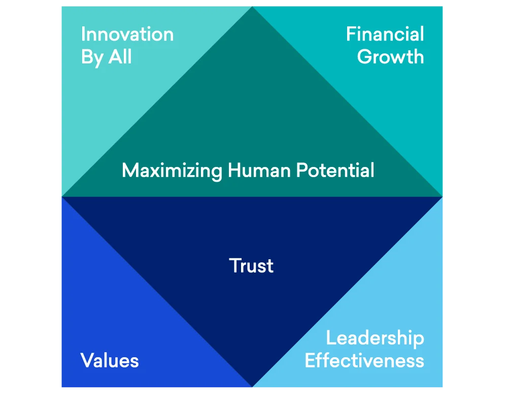 Our Methodology Great Place To Work 