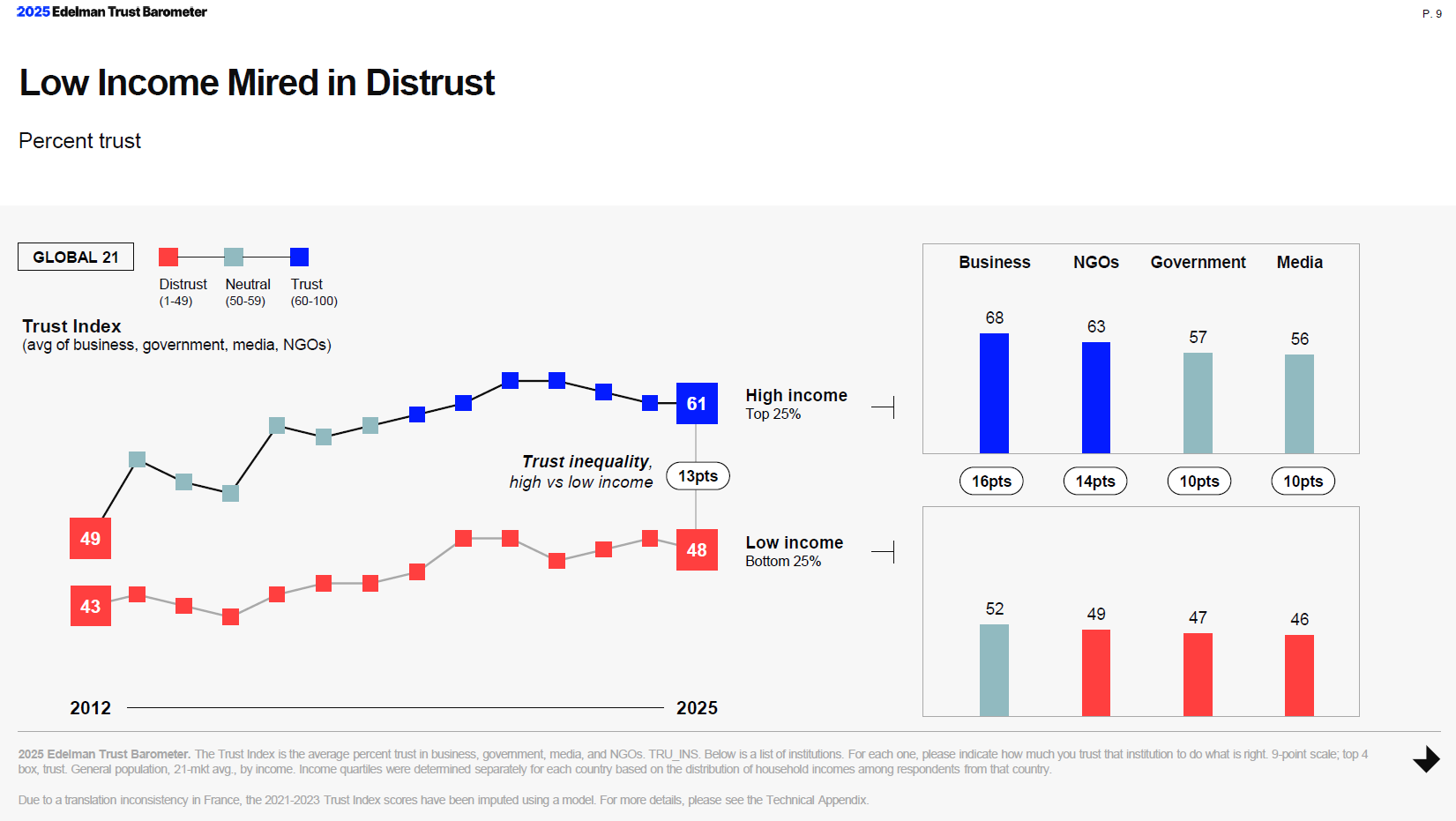 Low Income Mired in Distrust