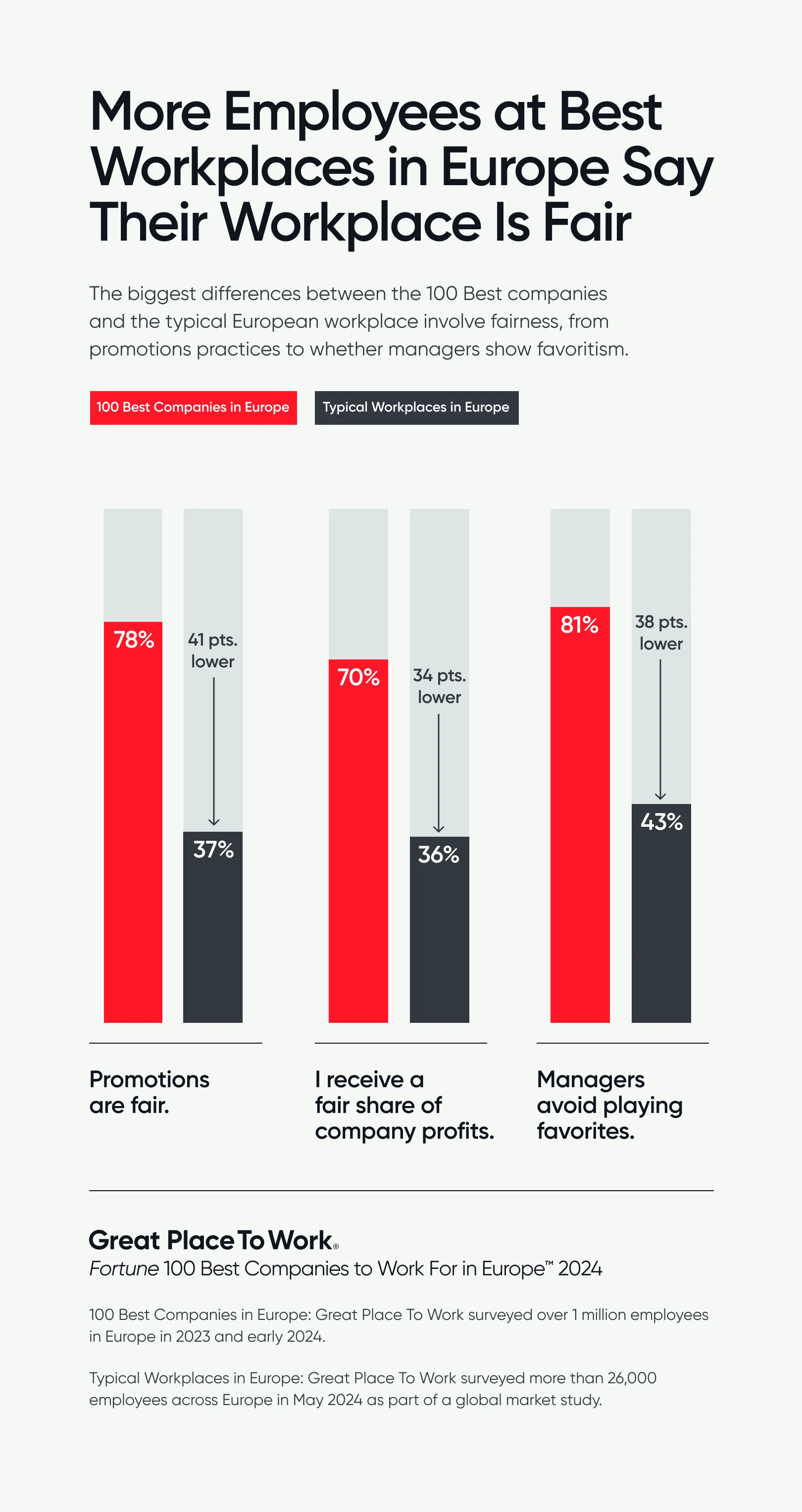 More Employees at Best Workplaces in Europe Say Their Workplace Is Fair