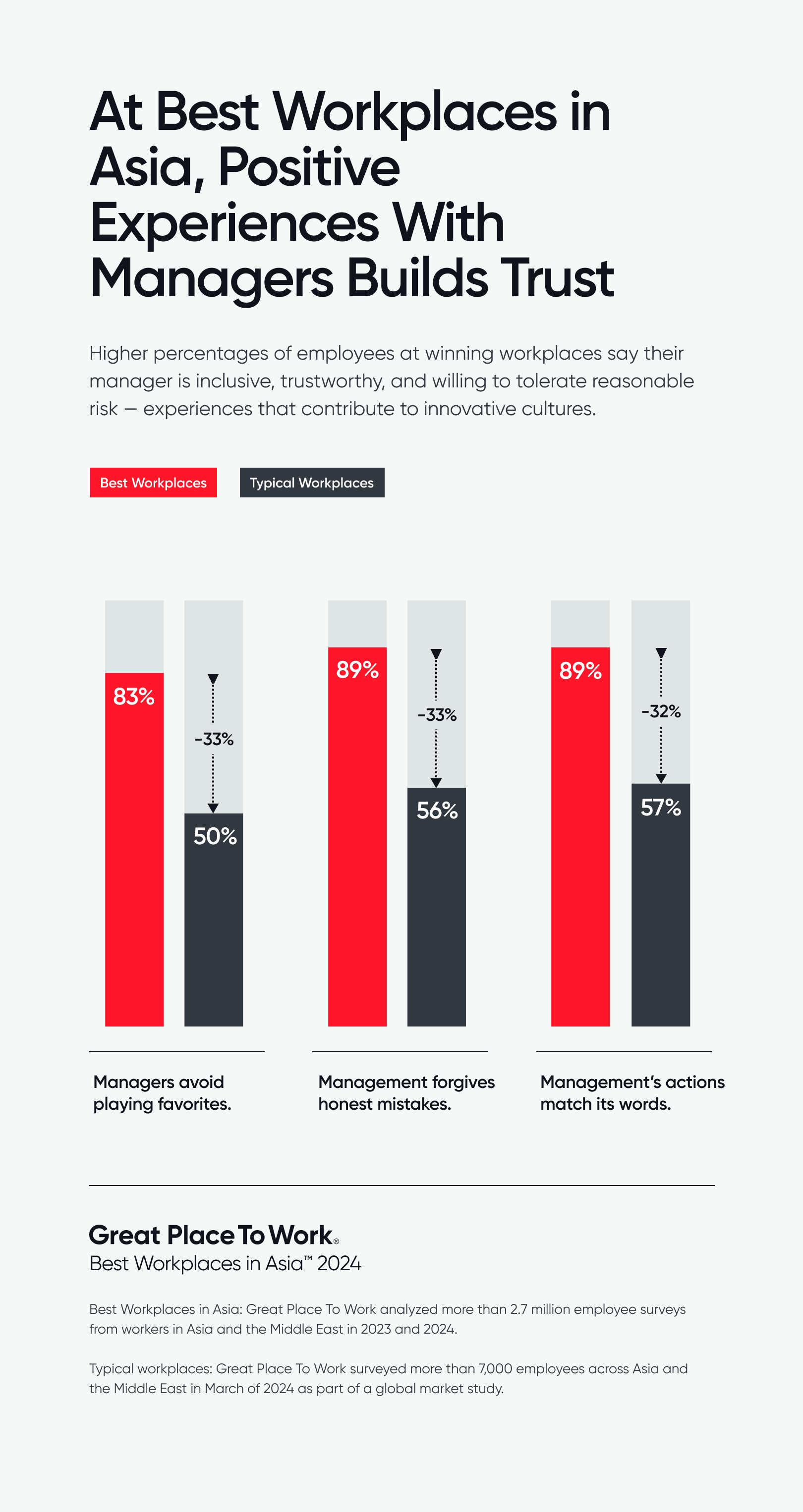 At Best Workplaces in Asia Positive Experiences With Managers Builds Trust