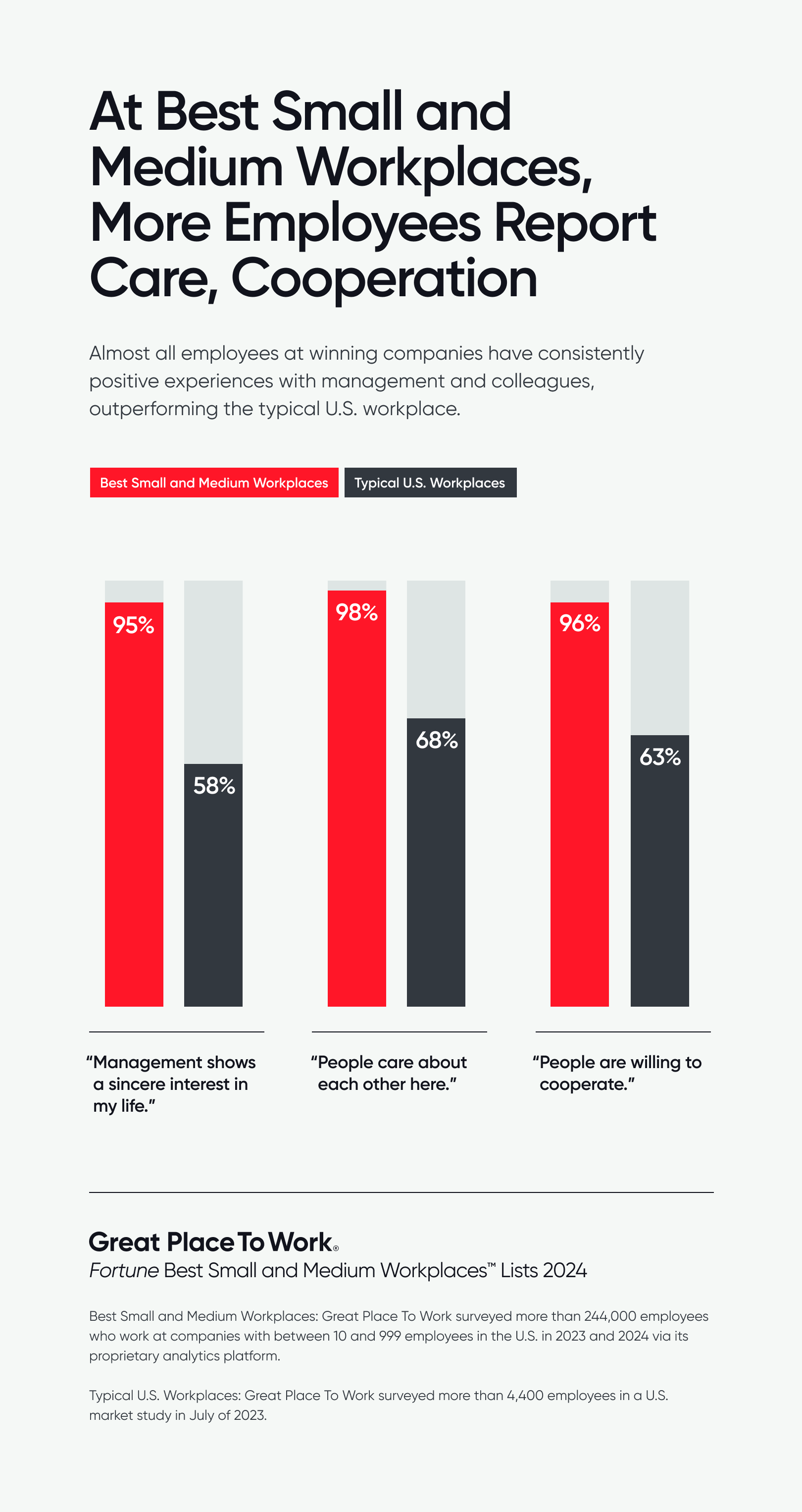  At Best Small and Medium Workplaces More Employees Report Care Cooperation