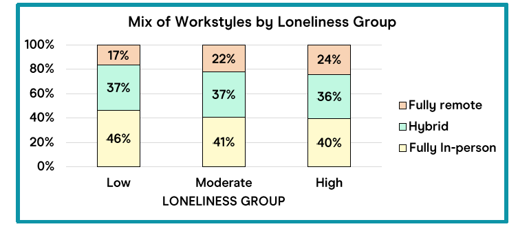 Loneliness Workstyles