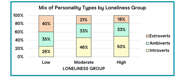 Loneliness Personality Type