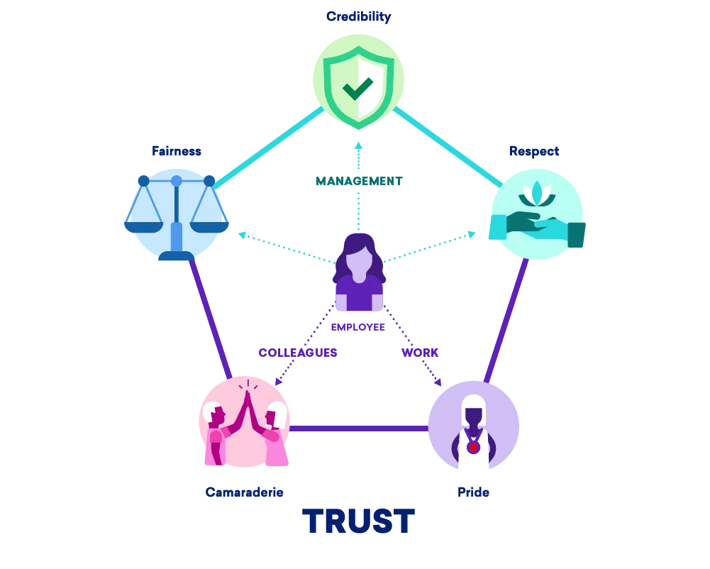 Why and How To Build Trust in the Workplace Great Place To Work®