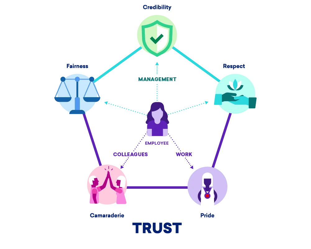 Why And How To Build Trust In The Workplace Great Place To Work 