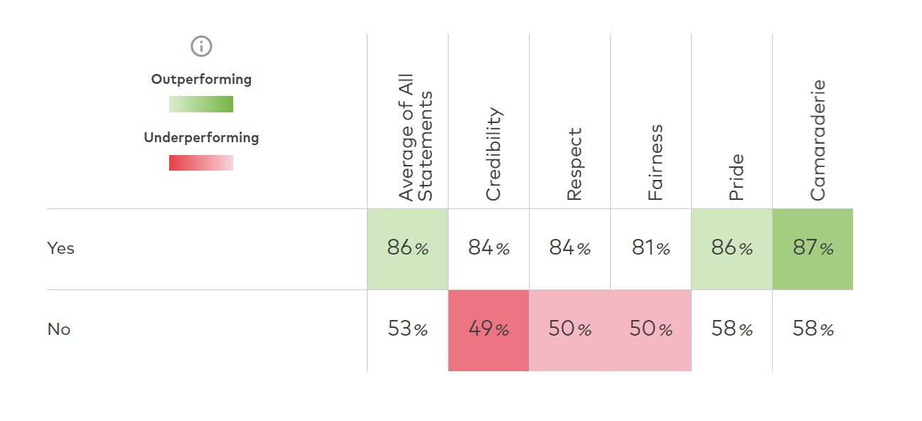 This heatmap from Wellstar’s 2023 Trust Index Survey shows employee experiences filtered by whether they were involved in action planning based on the previous year’s survey results.