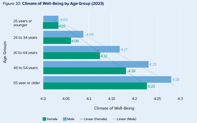 well being age