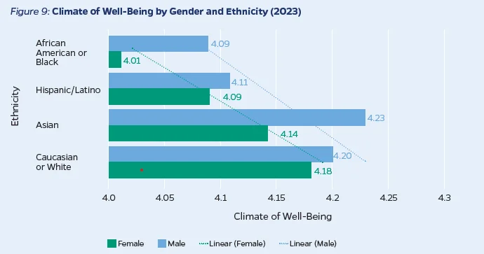 well being gender